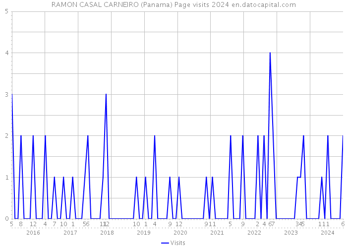 RAMON CASAL CARNEIRO (Panama) Page visits 2024 