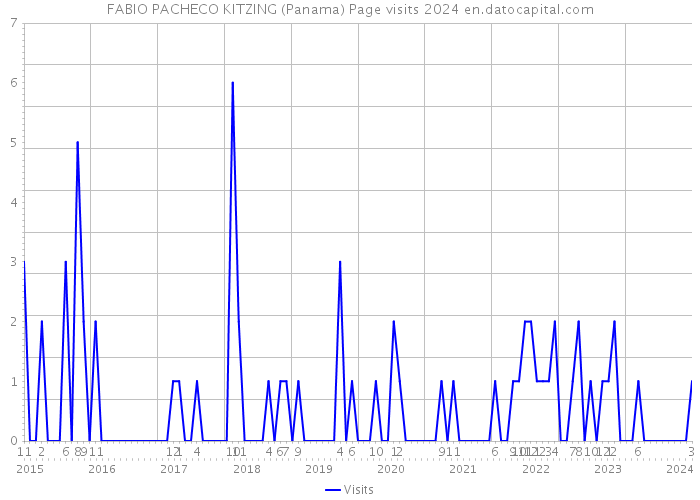 FABIO PACHECO KITZING (Panama) Page visits 2024 