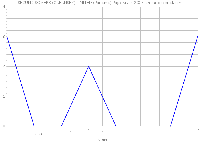 SEGUND SOMERS (GUERNSEY) LIMITED (Panama) Page visits 2024 