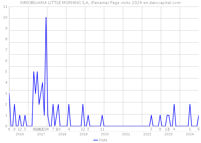 INMOBILIARIA LITTLE MORNING S,A, (Panama) Page visits 2024 