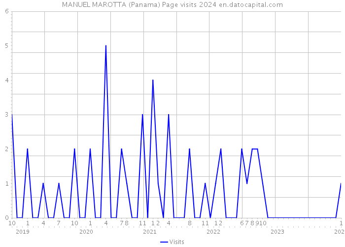 MANUEL MAROTTA (Panama) Page visits 2024 
