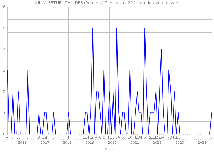 MILKA BETUEL PHILIDES (Panama) Page visits 2024 