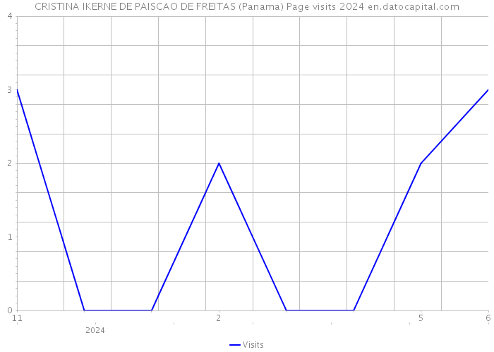 CRISTINA IKERNE DE PAISCAO DE FREITAS (Panama) Page visits 2024 