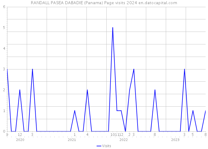RANDALL PASEA DABADIE (Panama) Page visits 2024 