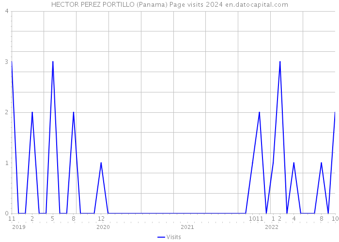 HECTOR PEREZ PORTILLO (Panama) Page visits 2024 