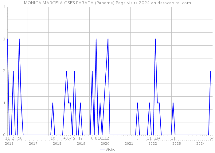 MONICA MARCELA OSES PARADA (Panama) Page visits 2024 