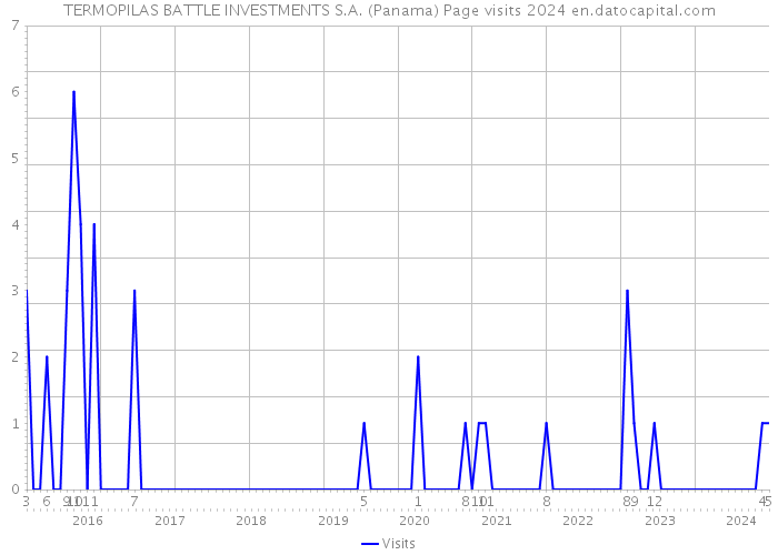 TERMOPILAS BATTLE INVESTMENTS S.A. (Panama) Page visits 2024 