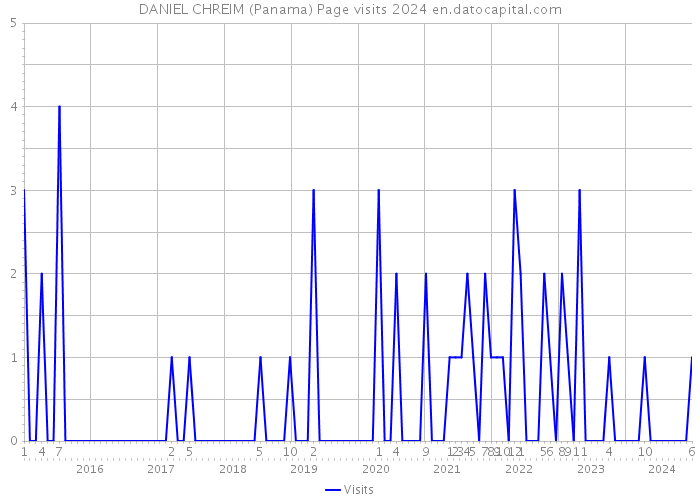 DANIEL CHREIM (Panama) Page visits 2024 