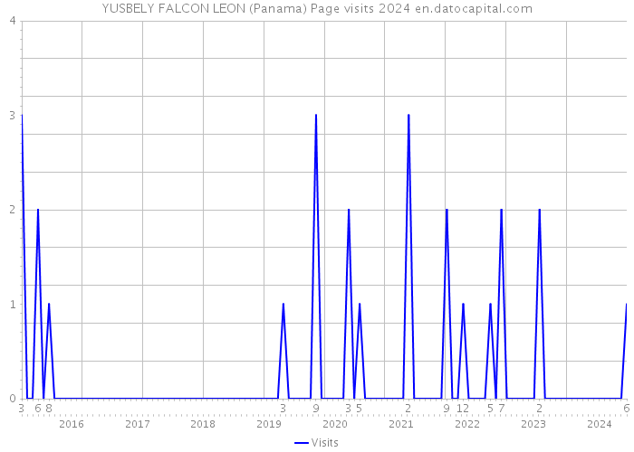 YUSBELY FALCON LEON (Panama) Page visits 2024 