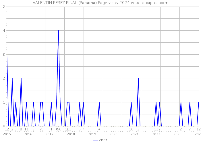 VALENTIN PEREZ PINAL (Panama) Page visits 2024 
