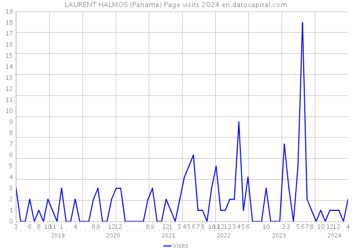 LAURENT HALMOS (Panama) Page visits 2024 