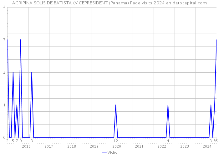 AGRIPINA SOLIS DE BATISTA (VICEPRESIDENT (Panama) Page visits 2024 