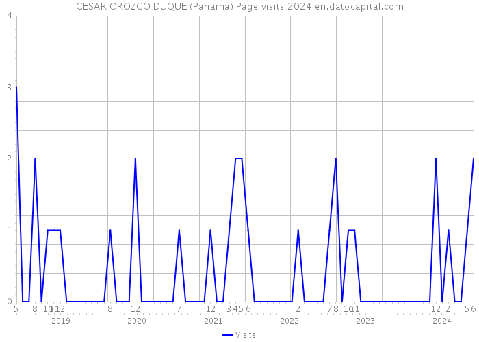 CESAR OROZCO DUQUE (Panama) Page visits 2024 