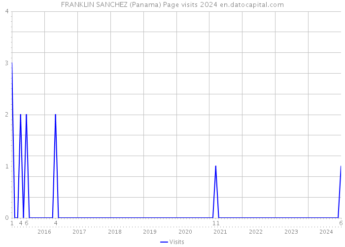 FRANKLIN SANCHEZ (Panama) Page visits 2024 