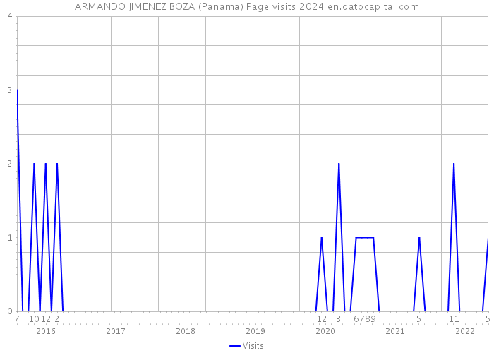 ARMANDO JIMENEZ BOZA (Panama) Page visits 2024 