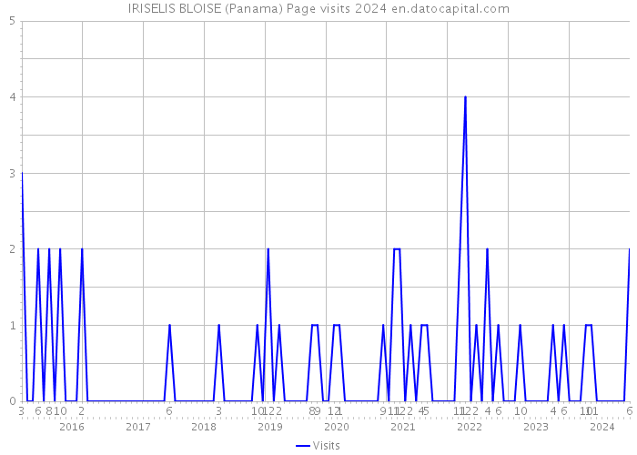 IRISELIS BLOISE (Panama) Page visits 2024 