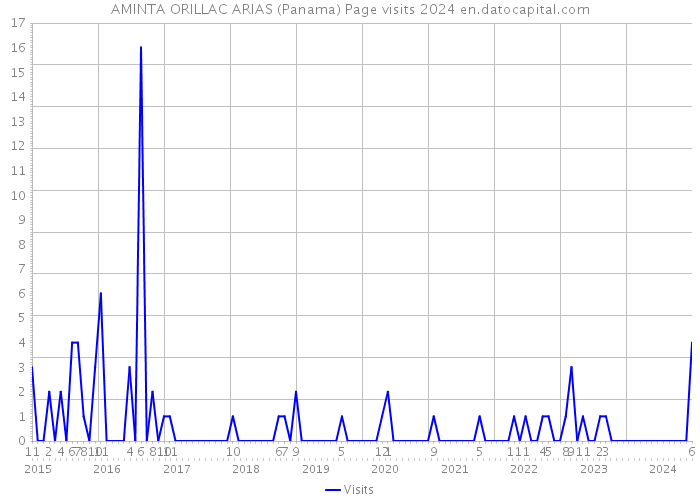 AMINTA ORILLAC ARIAS (Panama) Page visits 2024 