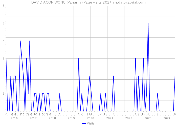 DAVID ACON WONG (Panama) Page visits 2024 