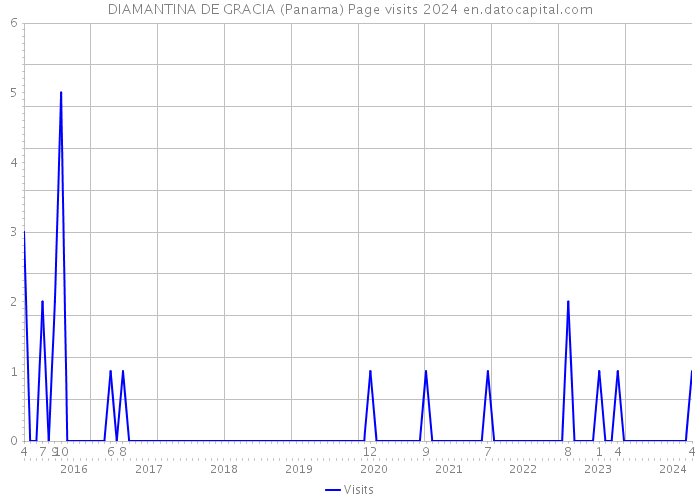 DIAMANTINA DE GRACIA (Panama) Page visits 2024 