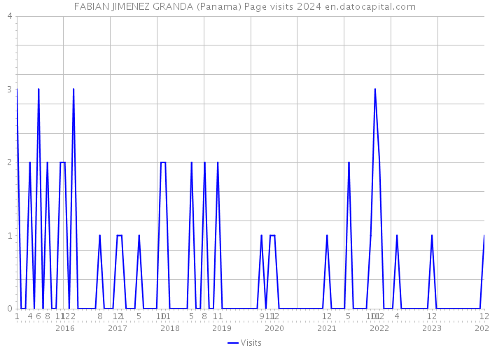 FABIAN JIMENEZ GRANDA (Panama) Page visits 2024 