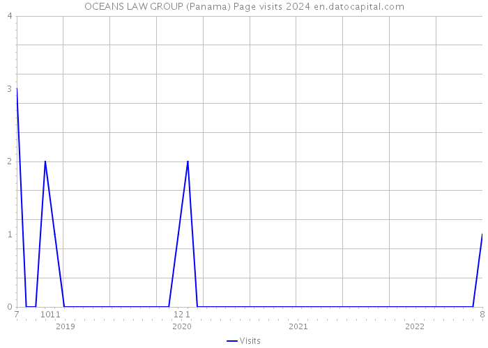 OCEANS LAW GROUP (Panama) Page visits 2024 