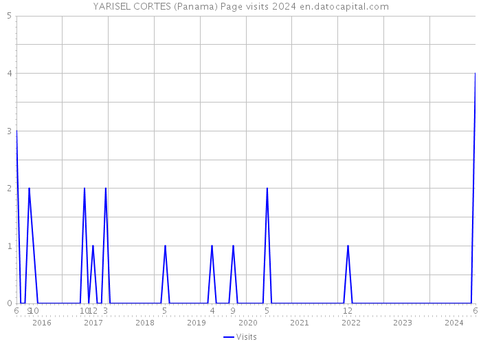 YARISEL CORTES (Panama) Page visits 2024 