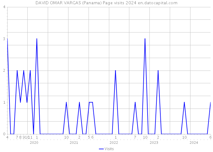 DAVID OMAR VARGAS (Panama) Page visits 2024 