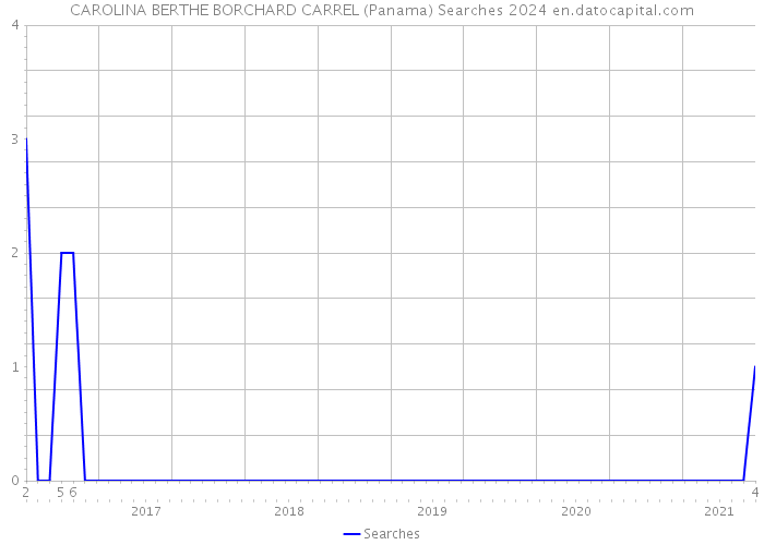 CAROLINA BERTHE BORCHARD CARREL (Panama) Searches 2024 