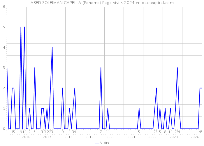 ABED SOLEIMAN CAPELLA (Panama) Page visits 2024 