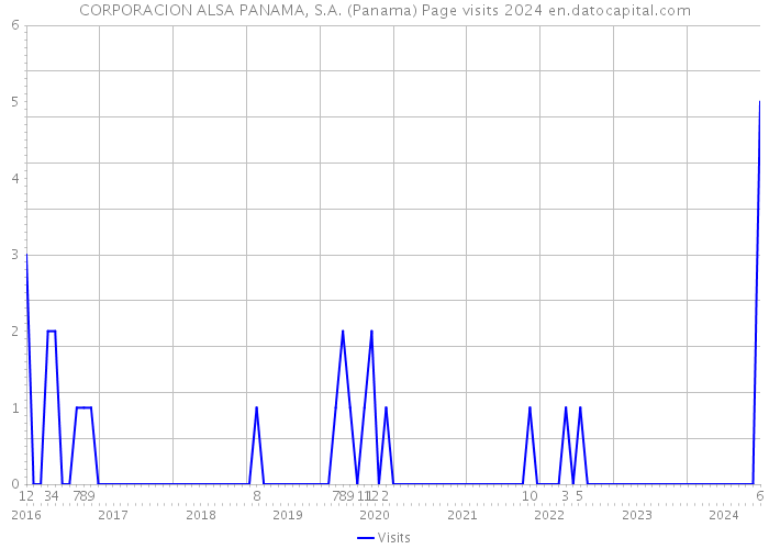 CORPORACION ALSA PANAMA, S.A. (Panama) Page visits 2024 