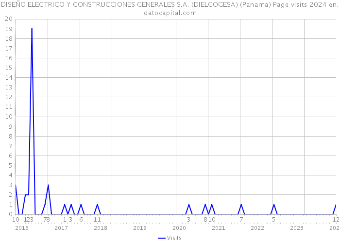 DISEÑO ELECTRICO Y CONSTRUCCIONES GENERALES S.A. (DIELCOGESA) (Panama) Page visits 2024 