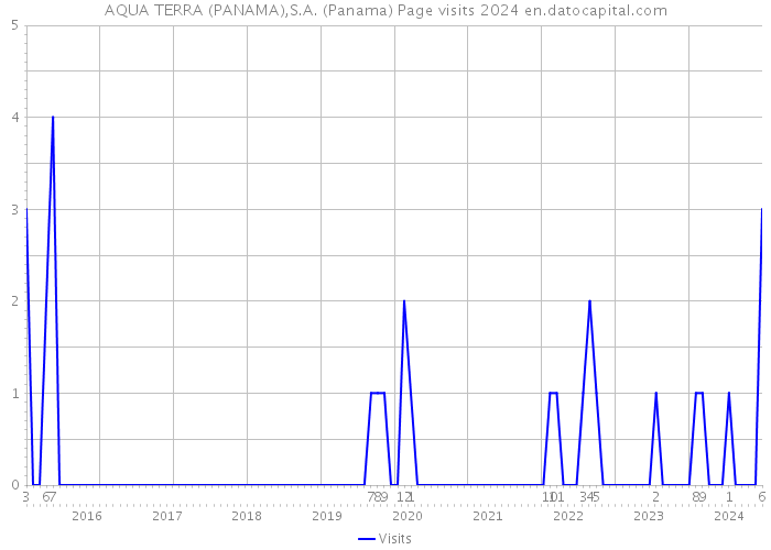 AQUA TERRA (PANAMA),S.A. (Panama) Page visits 2024 