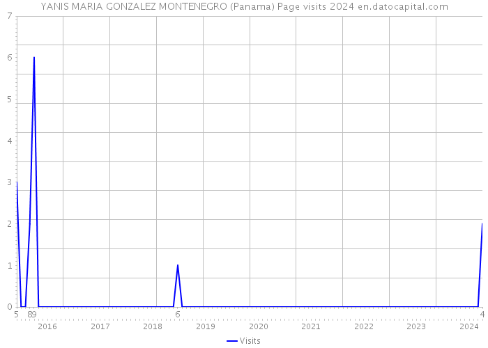 YANIS MARIA GONZALEZ MONTENEGRO (Panama) Page visits 2024 