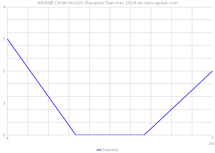 ARIANE CANAVAGGIO (Panama) Searches 2024 