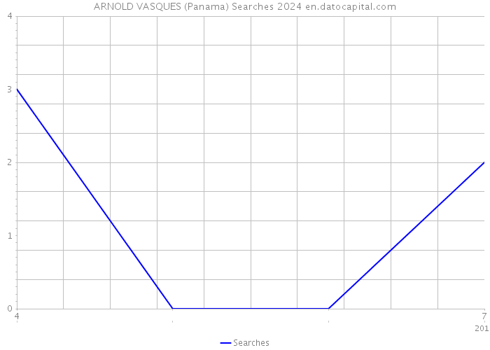 ARNOLD VASQUES (Panama) Searches 2024 