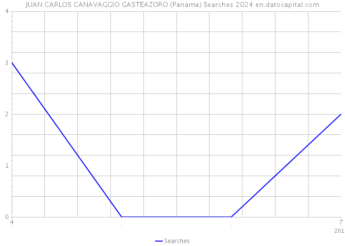 JUAN CARLOS CANAVAGGIO GASTEAZORO (Panama) Searches 2024 