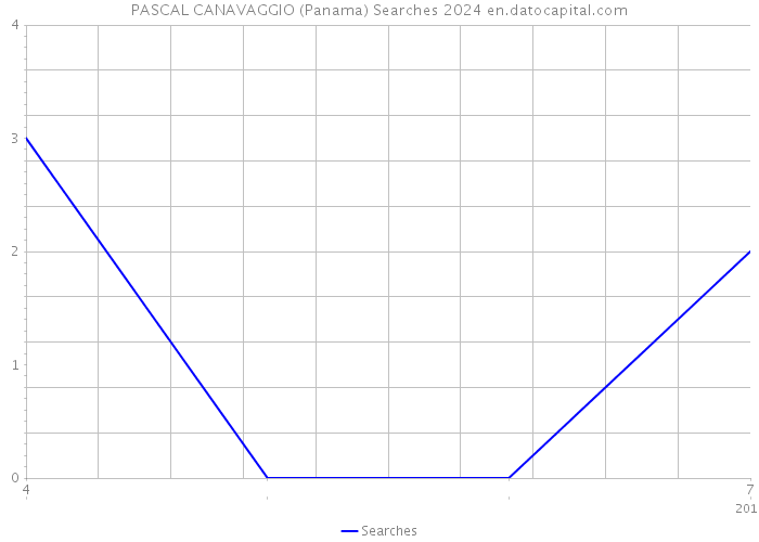 PASCAL CANAVAGGIO (Panama) Searches 2024 