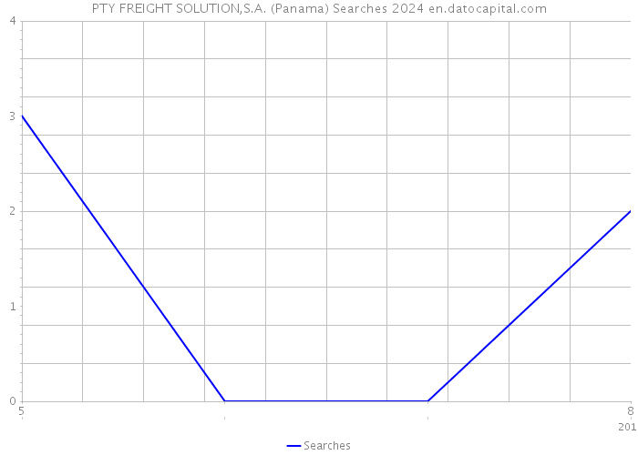 PTY FREIGHT SOLUTION,S.A. (Panama) Searches 2024 