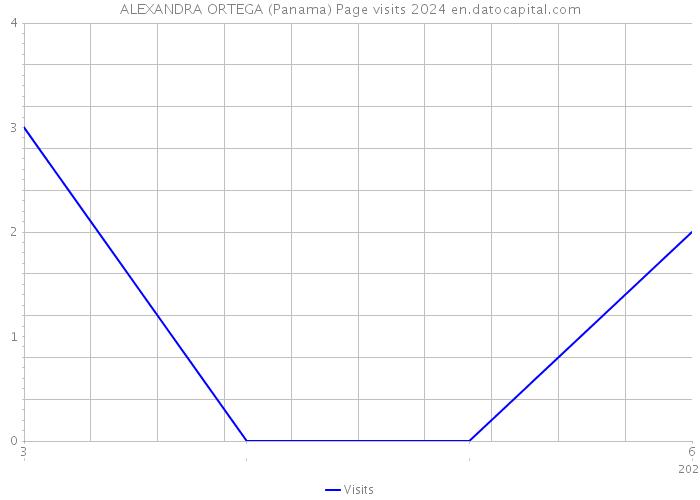 ALEXANDRA ORTEGA (Panama) Page visits 2024 