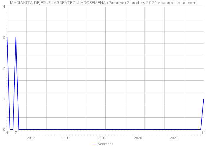 MARIANITA DEJESUS LARREATEGUI AROSEMENA (Panama) Searches 2024 