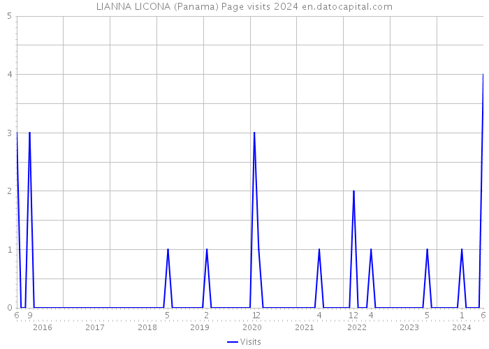 LIANNA LICONA (Panama) Page visits 2024 