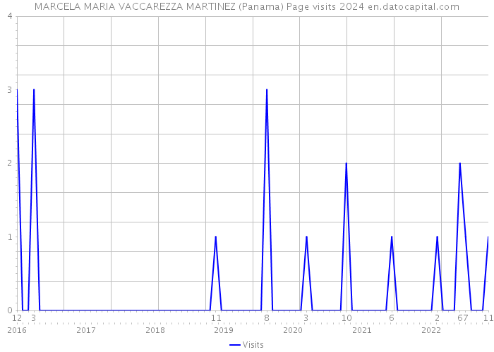 MARCELA MARIA VACCAREZZA MARTINEZ (Panama) Page visits 2024 