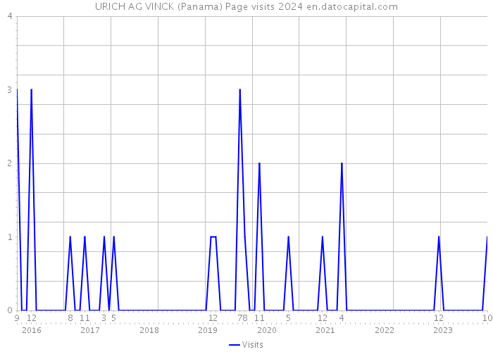 URICH AG VINCK (Panama) Page visits 2024 
