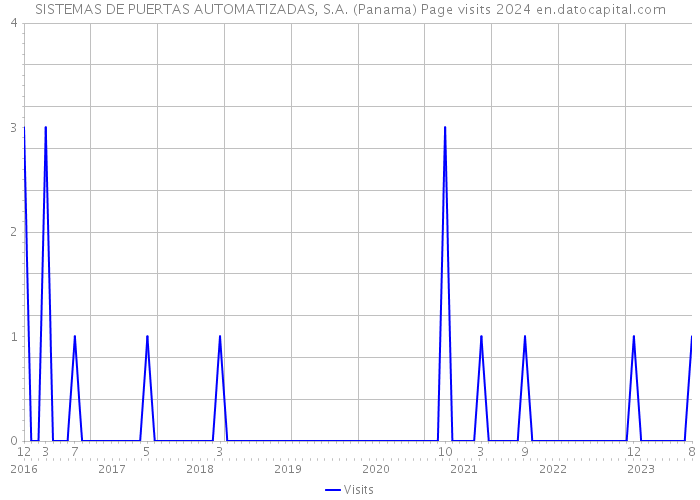 SISTEMAS DE PUERTAS AUTOMATIZADAS, S.A. (Panama) Page visits 2024 