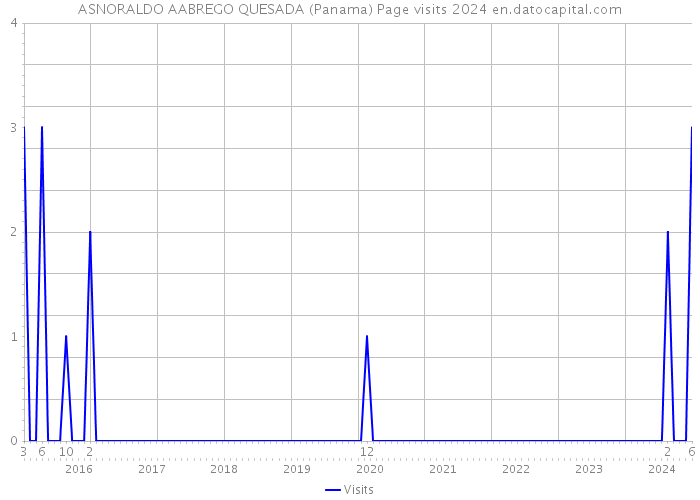 ASNORALDO AABREGO QUESADA (Panama) Page visits 2024 