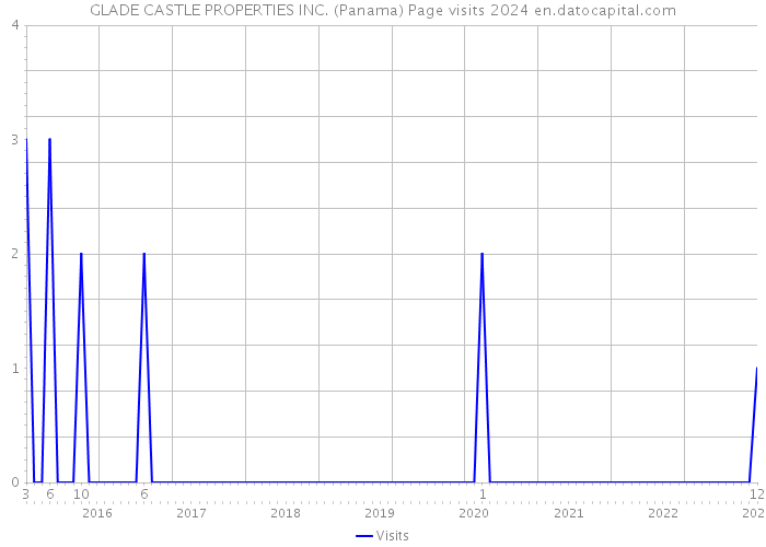GLADE CASTLE PROPERTIES INC. (Panama) Page visits 2024 