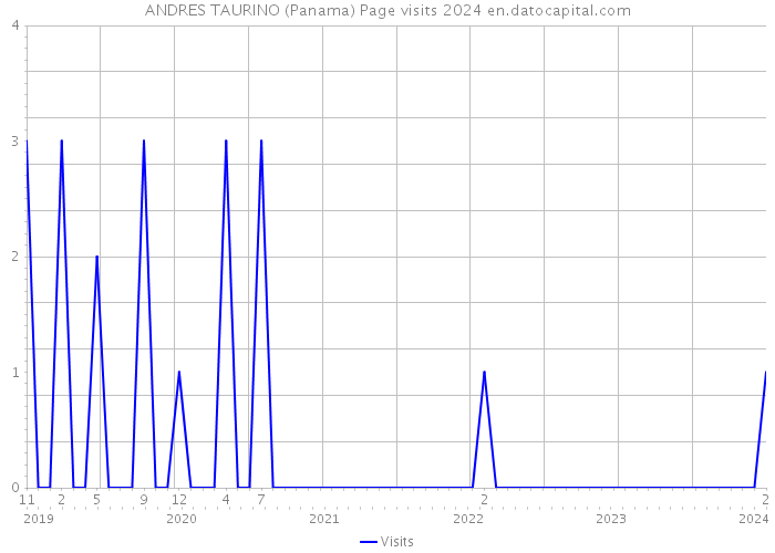 ANDRES TAURINO (Panama) Page visits 2024 