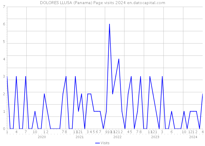 DOLORES LLUSA (Panama) Page visits 2024 