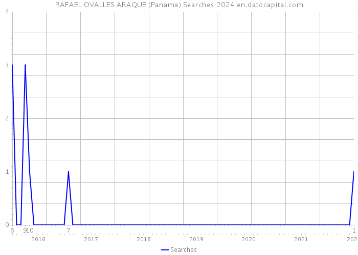 RAFAEL OVALLES ARAQUE (Panama) Searches 2024 