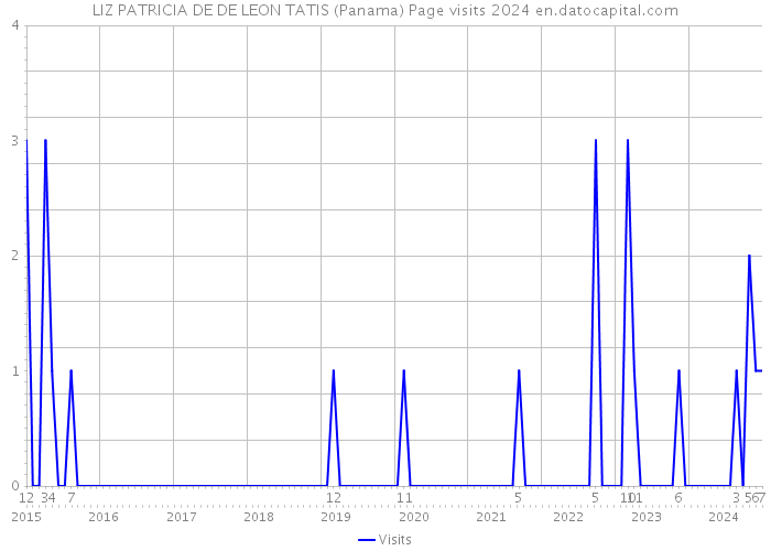 LIZ PATRICIA DE DE LEON TATIS (Panama) Page visits 2024 